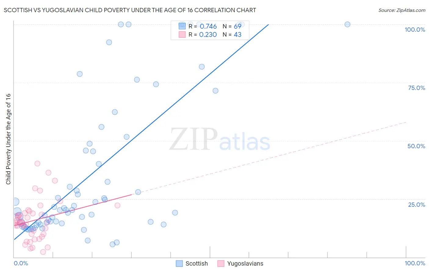 Scottish vs Yugoslavian Child Poverty Under the Age of 16