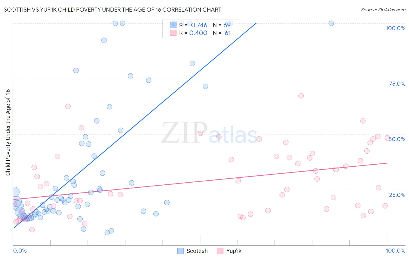 Scottish vs Yup'ik Child Poverty Under the Age of 16