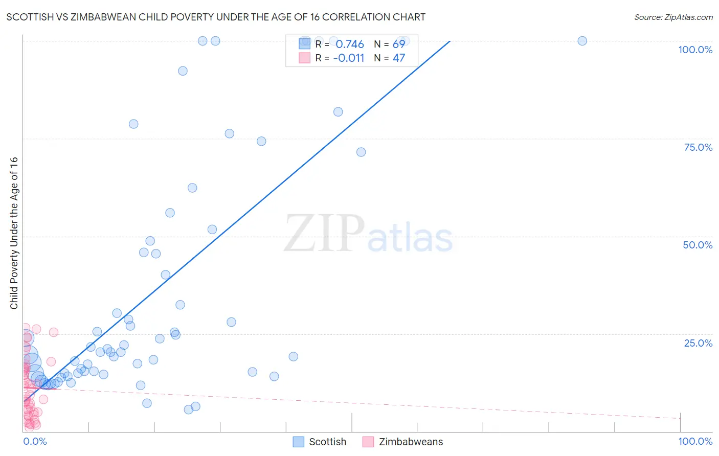 Scottish vs Zimbabwean Child Poverty Under the Age of 16