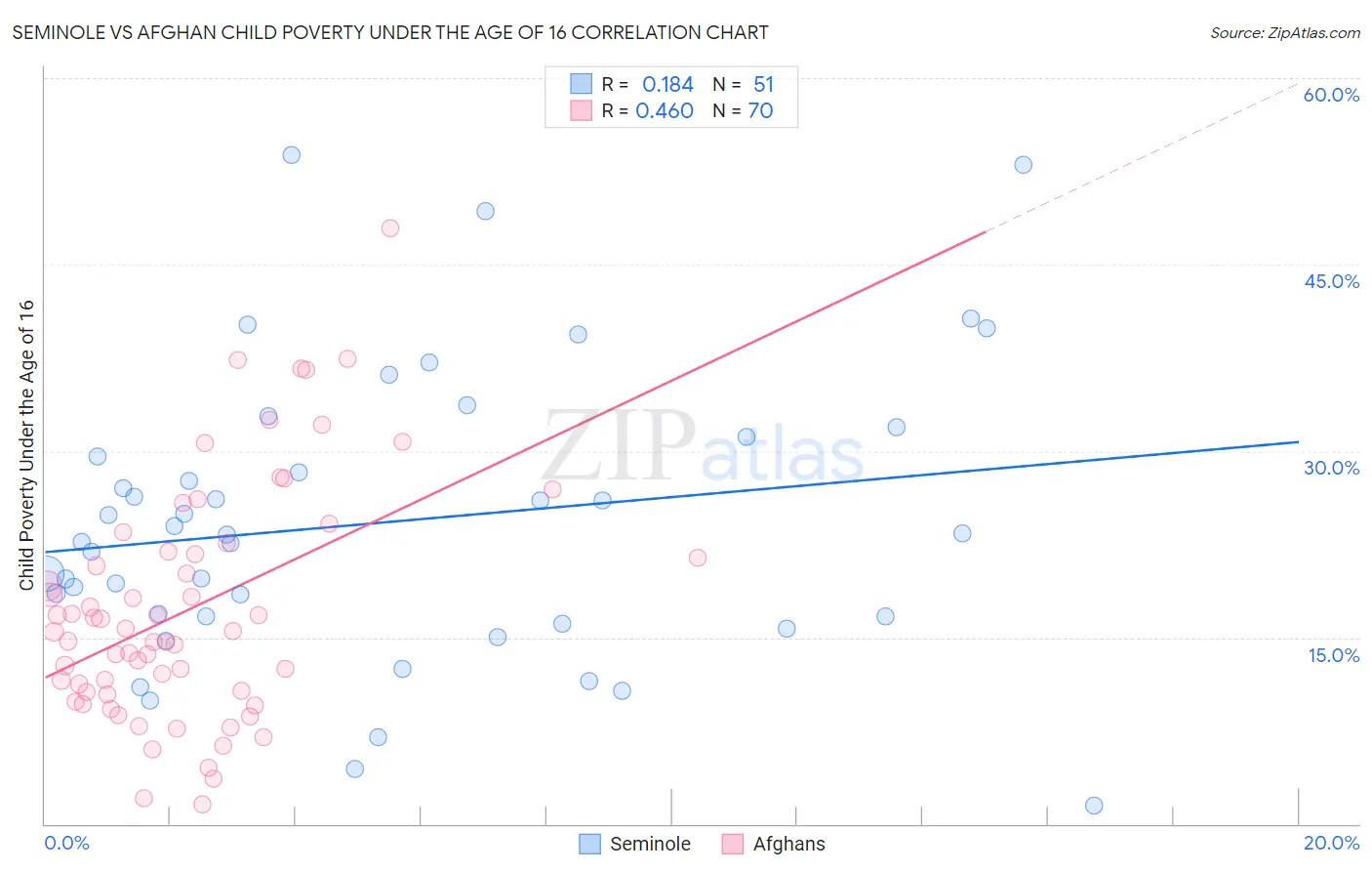 Seminole vs Afghan Child Poverty Under the Age of 16