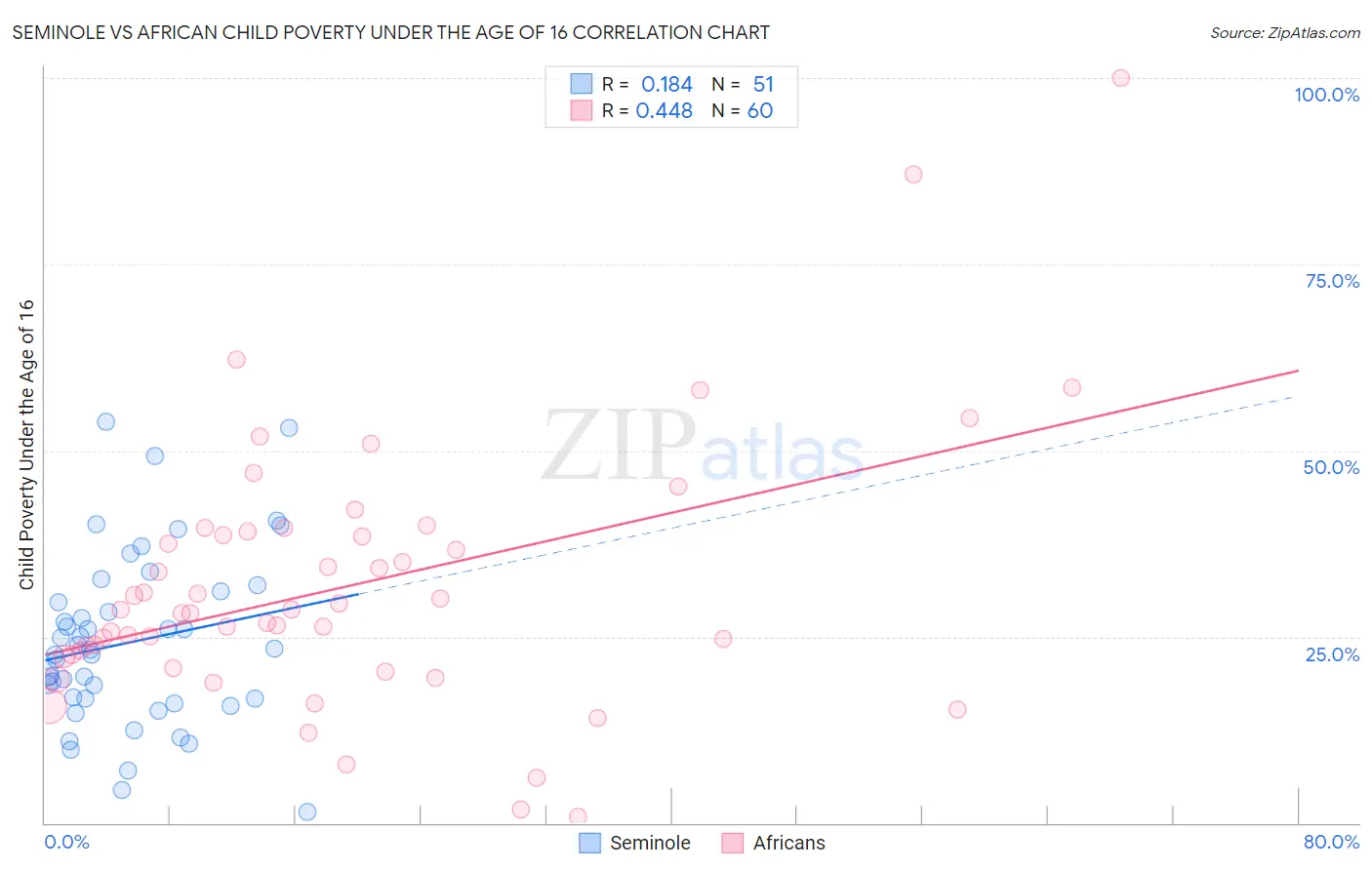 Seminole vs African Child Poverty Under the Age of 16