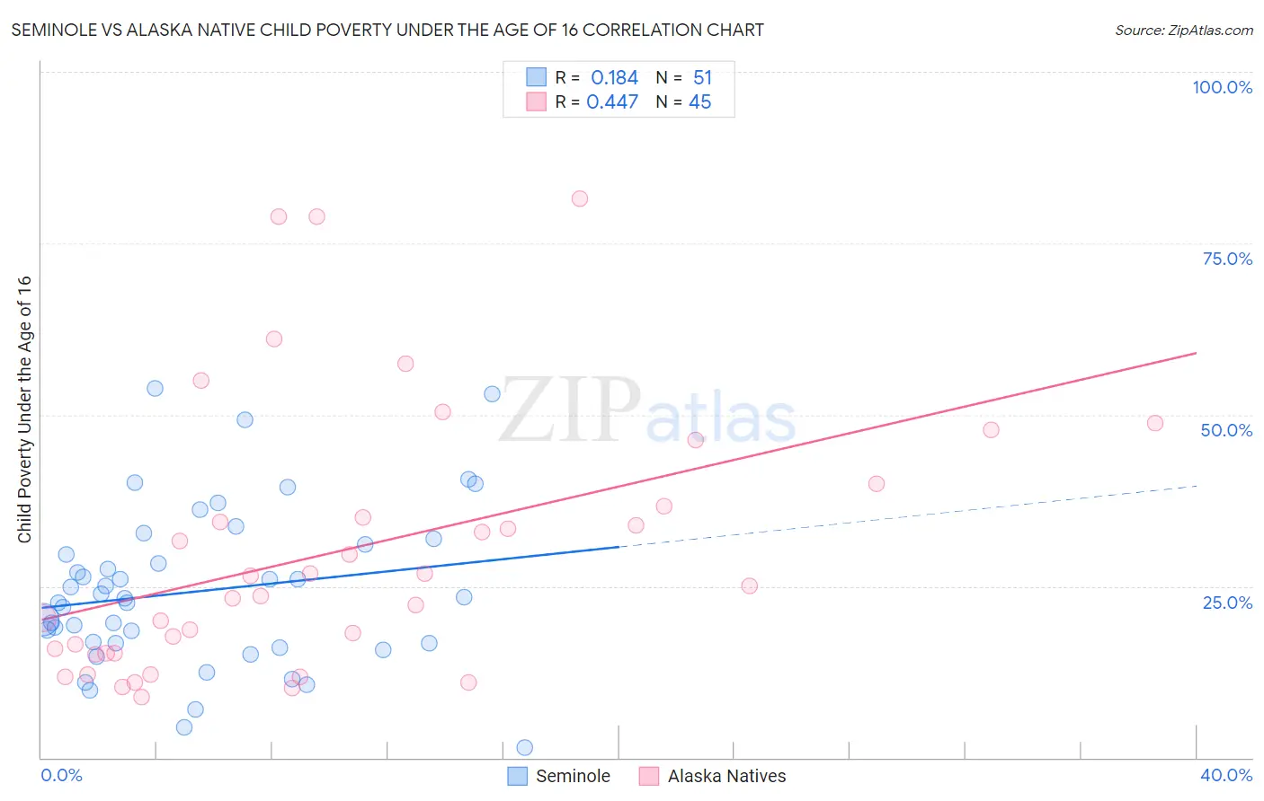 Seminole vs Alaska Native Child Poverty Under the Age of 16