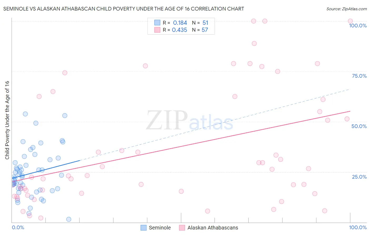 Seminole vs Alaskan Athabascan Child Poverty Under the Age of 16