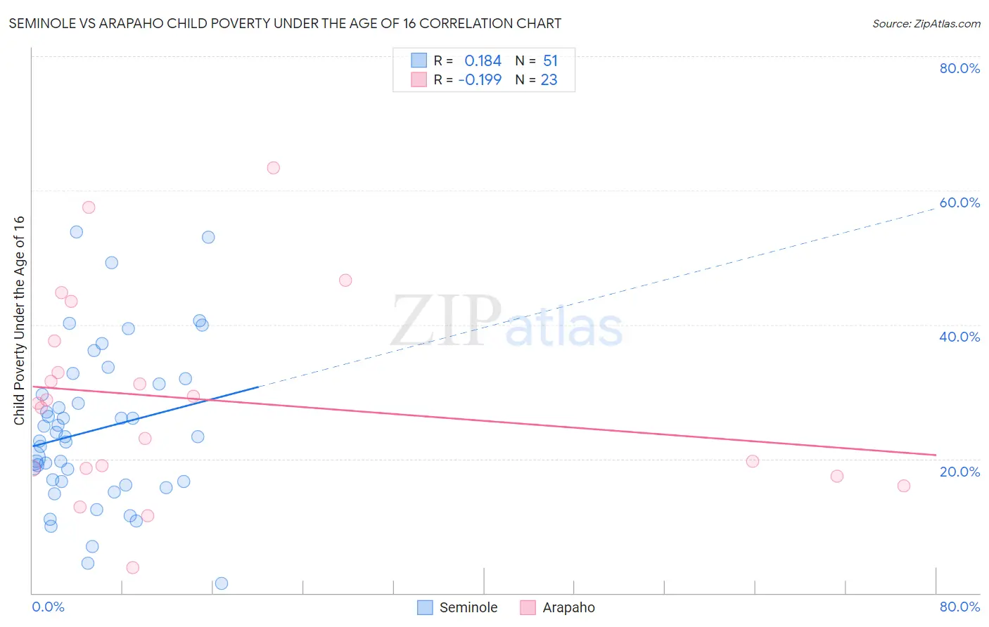 Seminole vs Arapaho Child Poverty Under the Age of 16