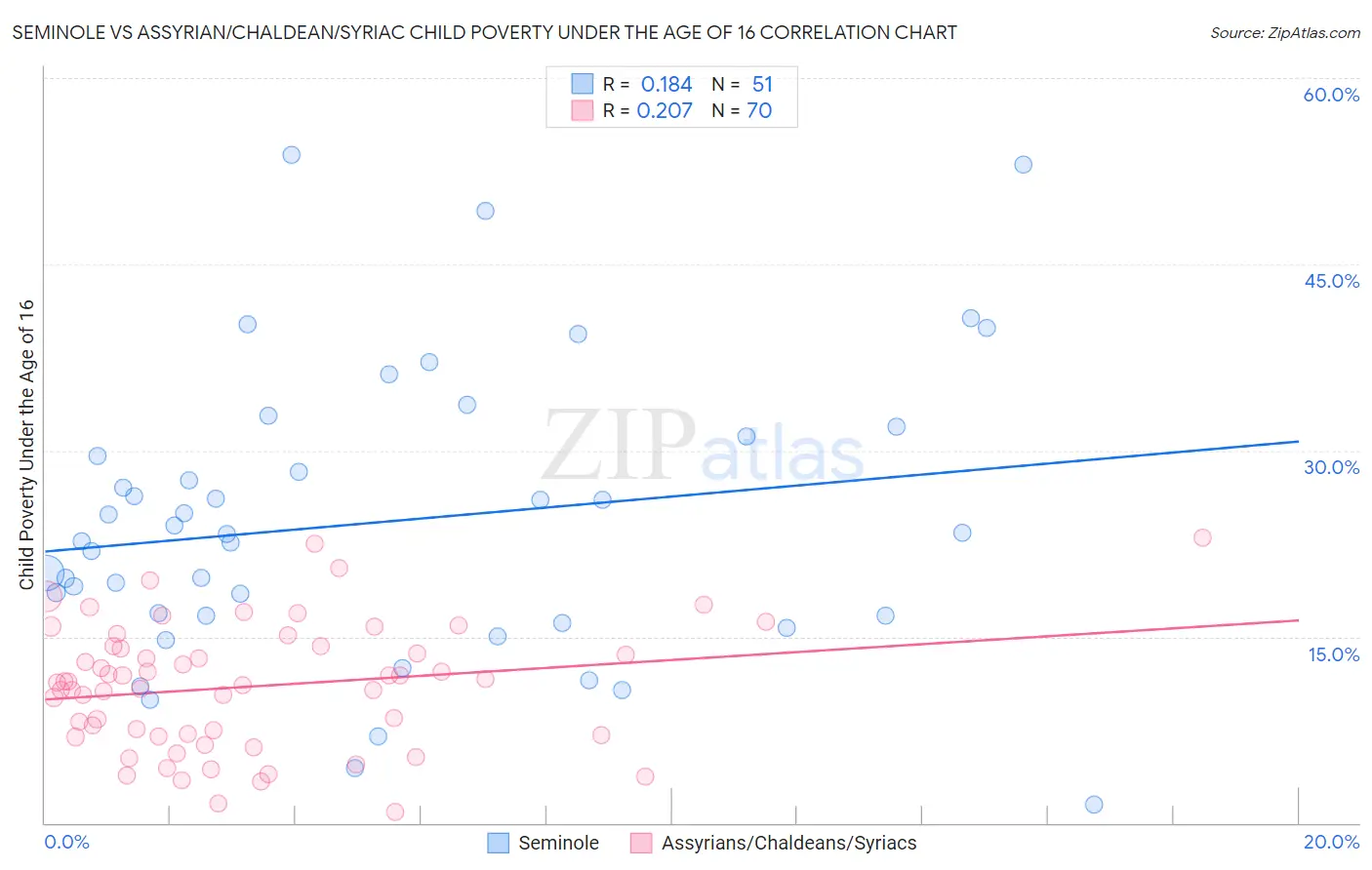 Seminole vs Assyrian/Chaldean/Syriac Child Poverty Under the Age of 16