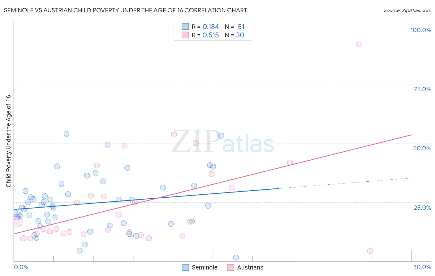 Seminole vs Austrian Child Poverty Under the Age of 16