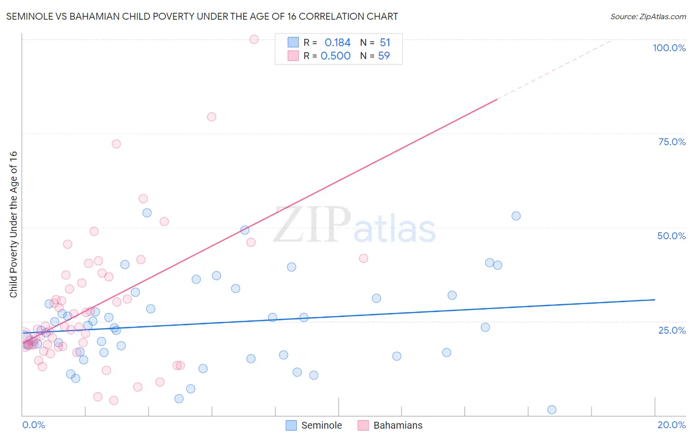 Seminole vs Bahamian Child Poverty Under the Age of 16