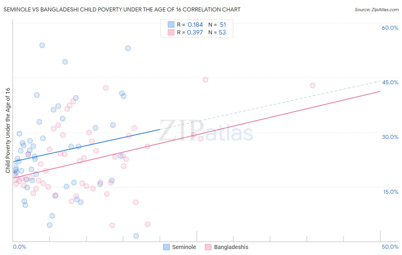 Seminole vs Bangladeshi Child Poverty Under the Age of 16