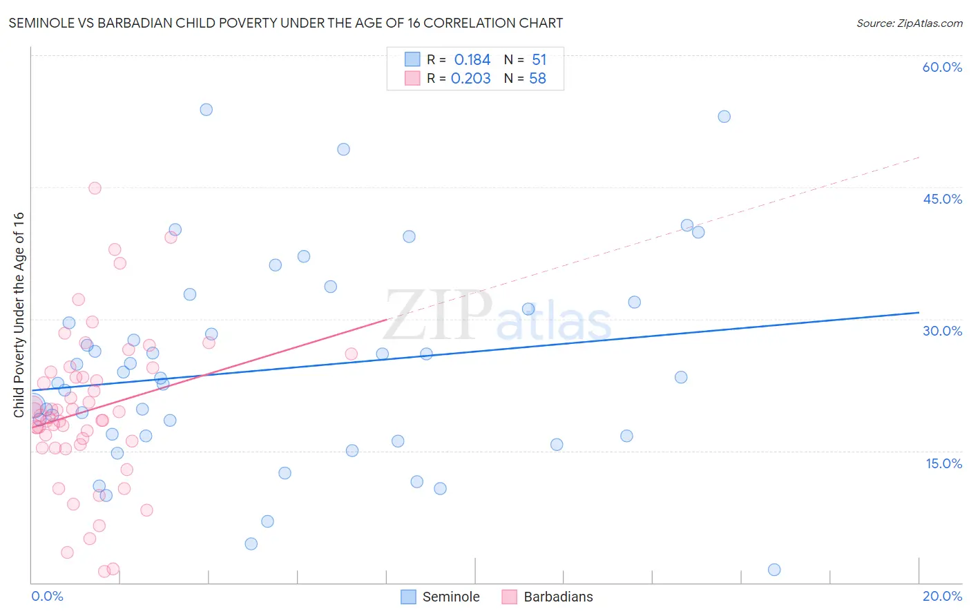 Seminole vs Barbadian Child Poverty Under the Age of 16