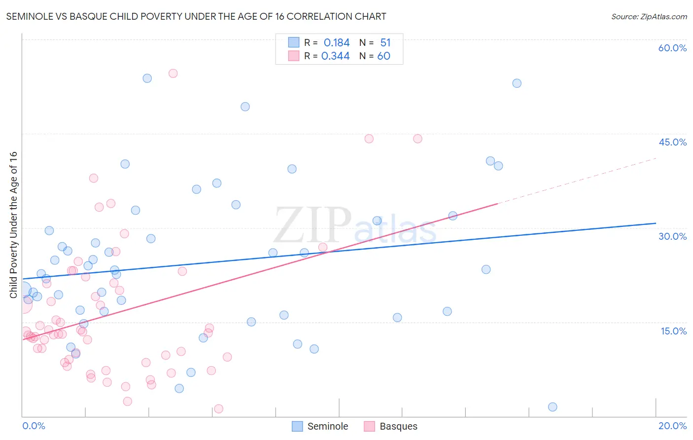 Seminole vs Basque Child Poverty Under the Age of 16