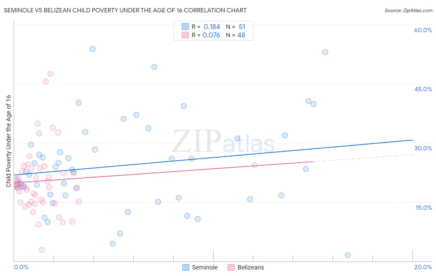 Seminole vs Belizean Child Poverty Under the Age of 16