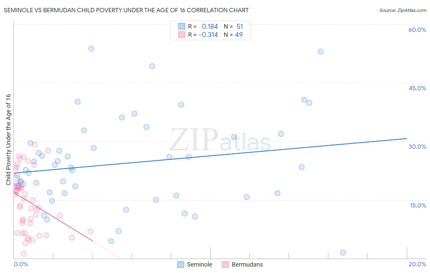 Seminole vs Bermudan Child Poverty Under the Age of 16