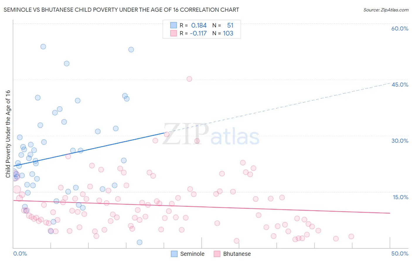 Seminole vs Bhutanese Child Poverty Under the Age of 16