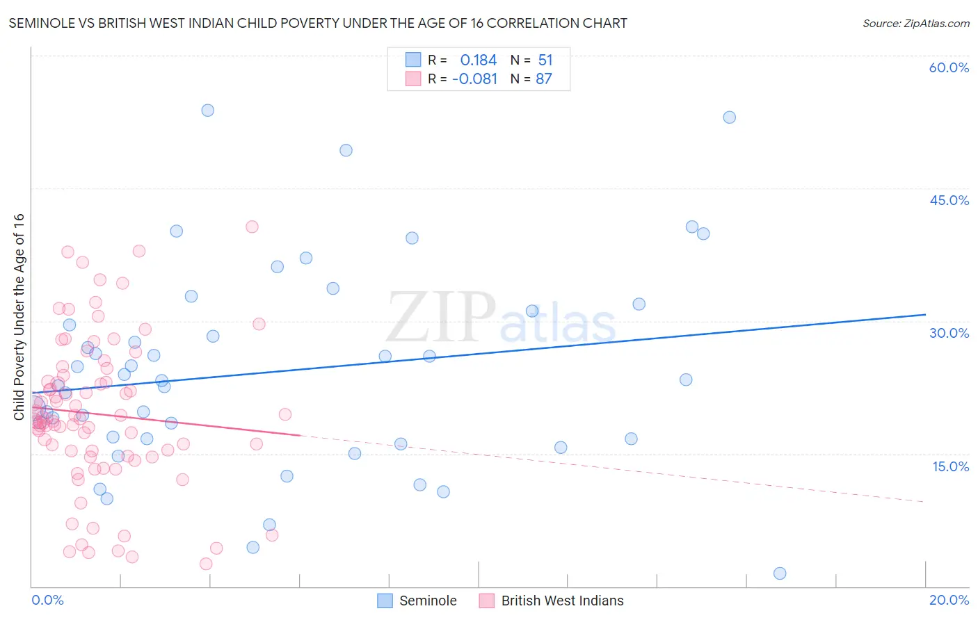 Seminole vs British West Indian Child Poverty Under the Age of 16