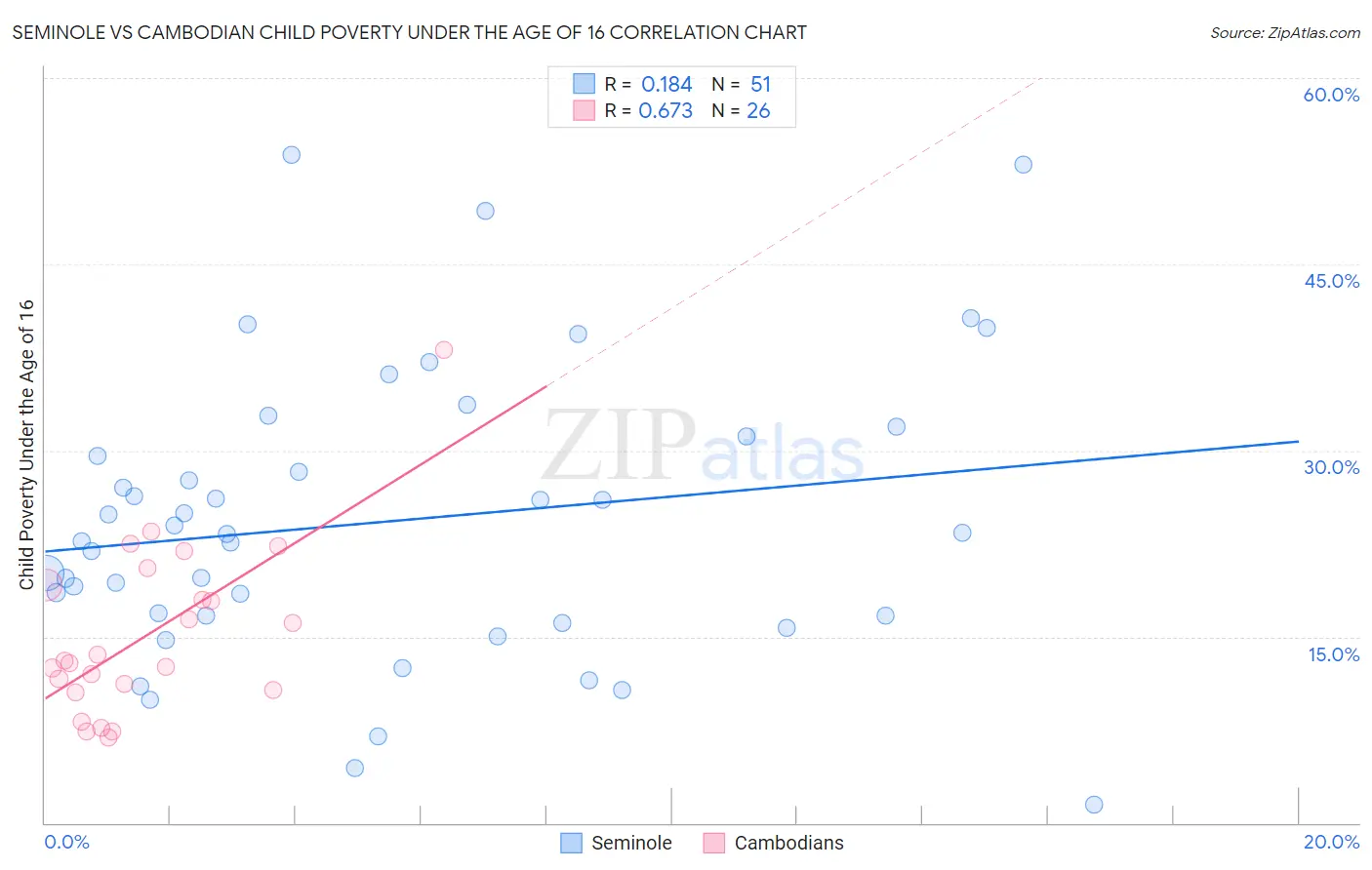 Seminole vs Cambodian Child Poverty Under the Age of 16