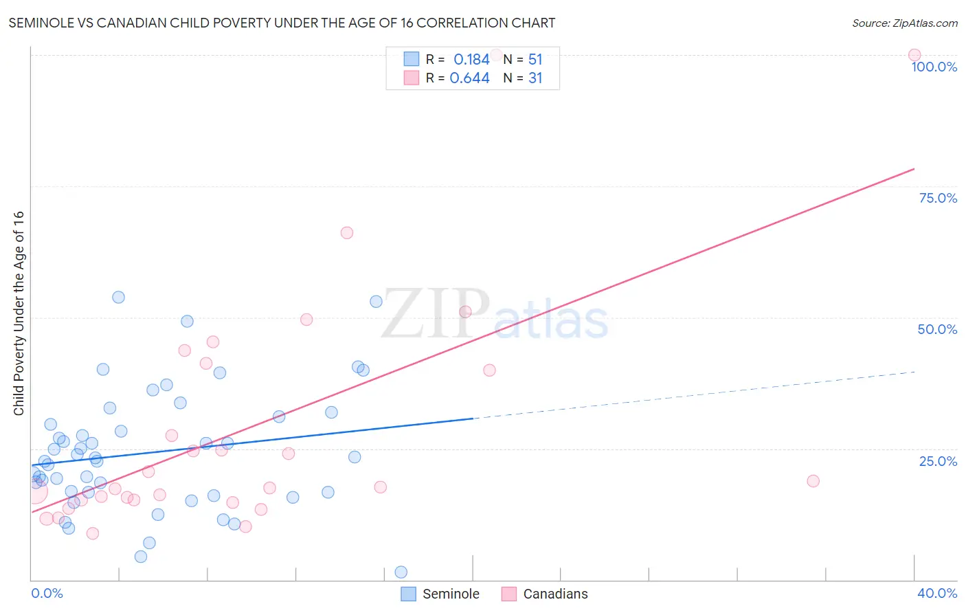 Seminole vs Canadian Child Poverty Under the Age of 16