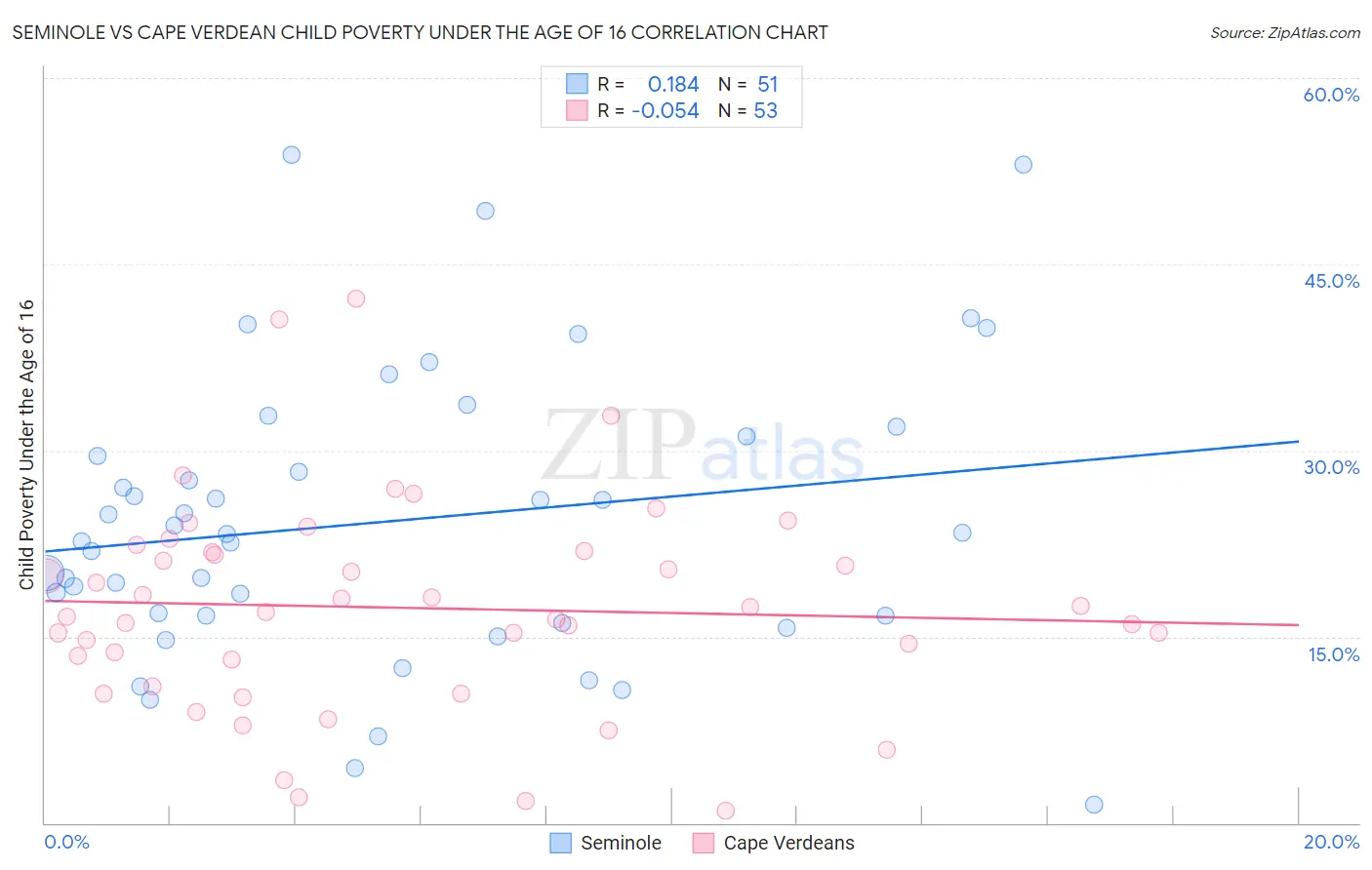 Seminole vs Cape Verdean Child Poverty Under the Age of 16