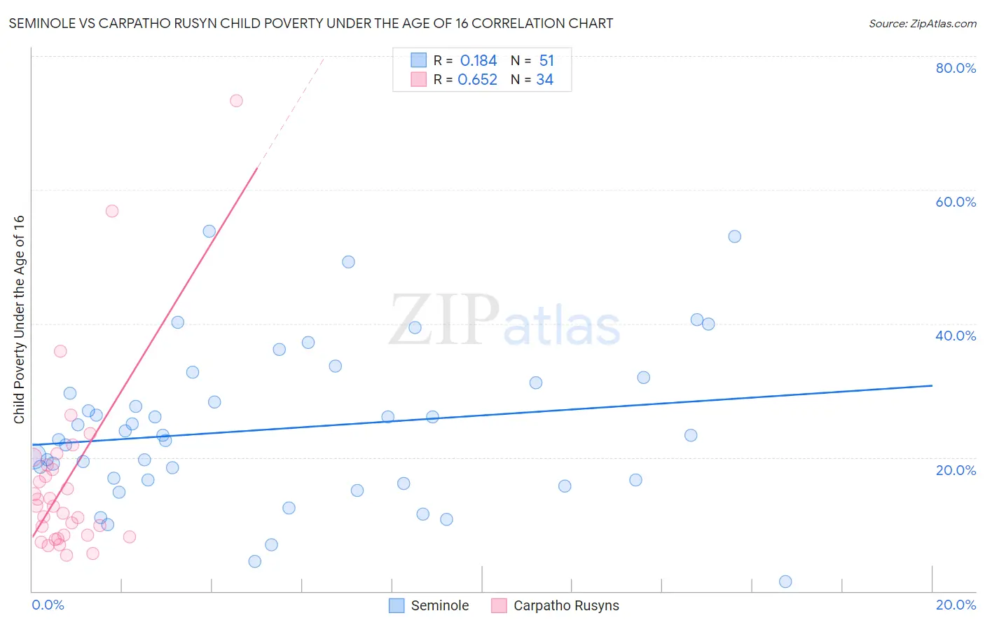 Seminole vs Carpatho Rusyn Child Poverty Under the Age of 16