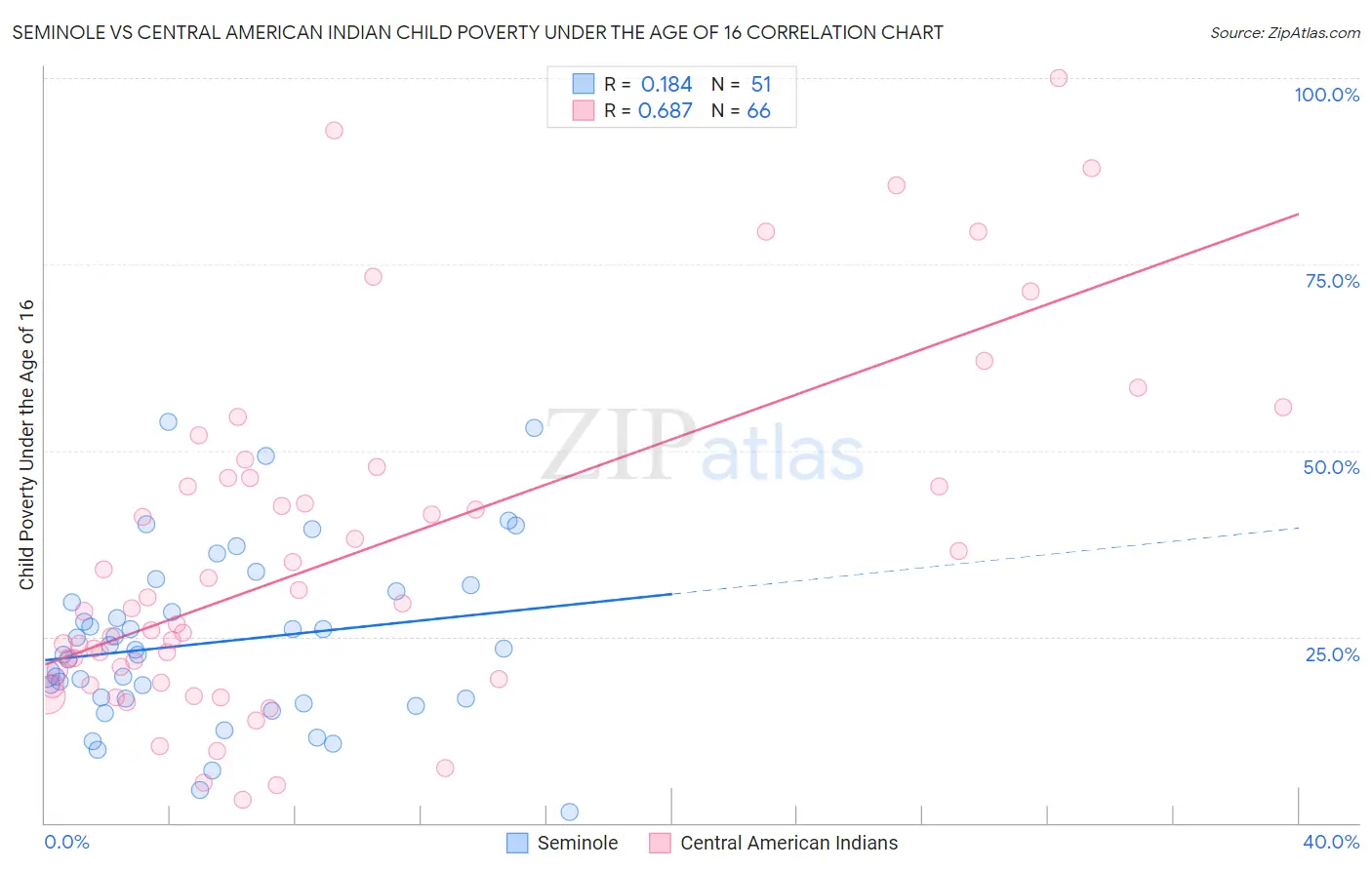 Seminole vs Central American Indian Child Poverty Under the Age of 16
