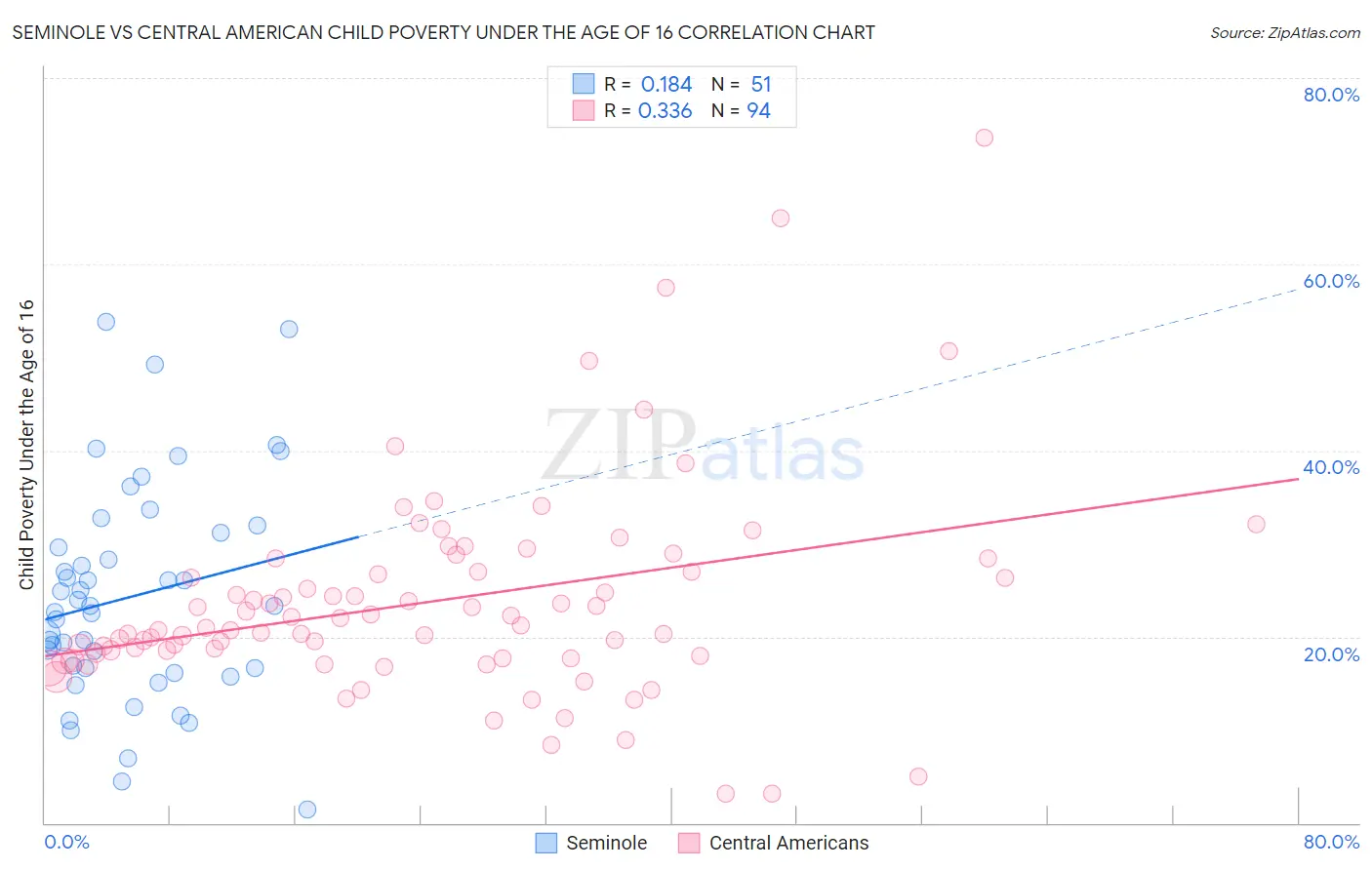 Seminole vs Central American Child Poverty Under the Age of 16