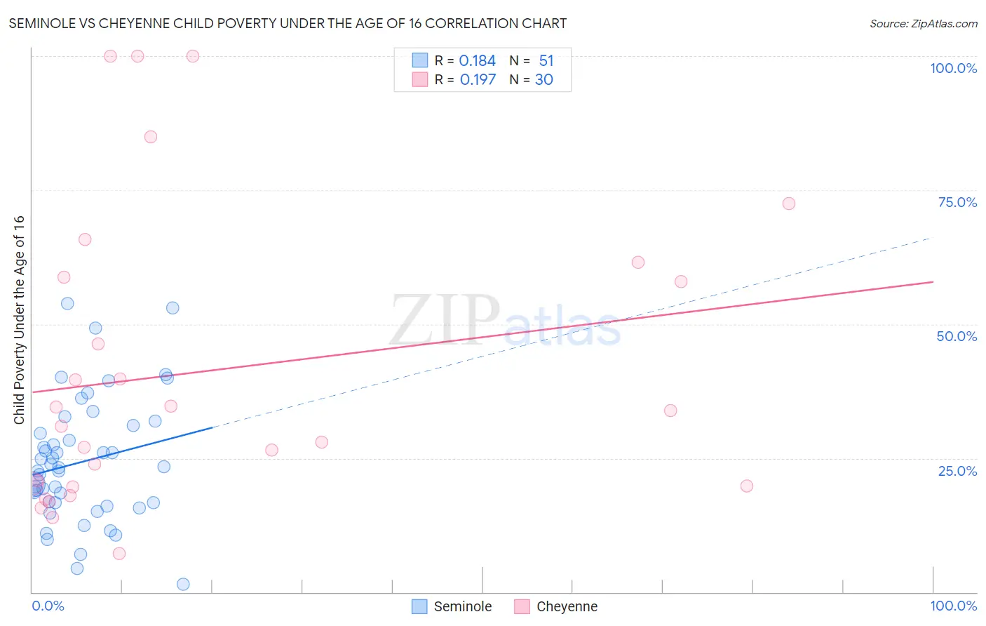 Seminole vs Cheyenne Child Poverty Under the Age of 16