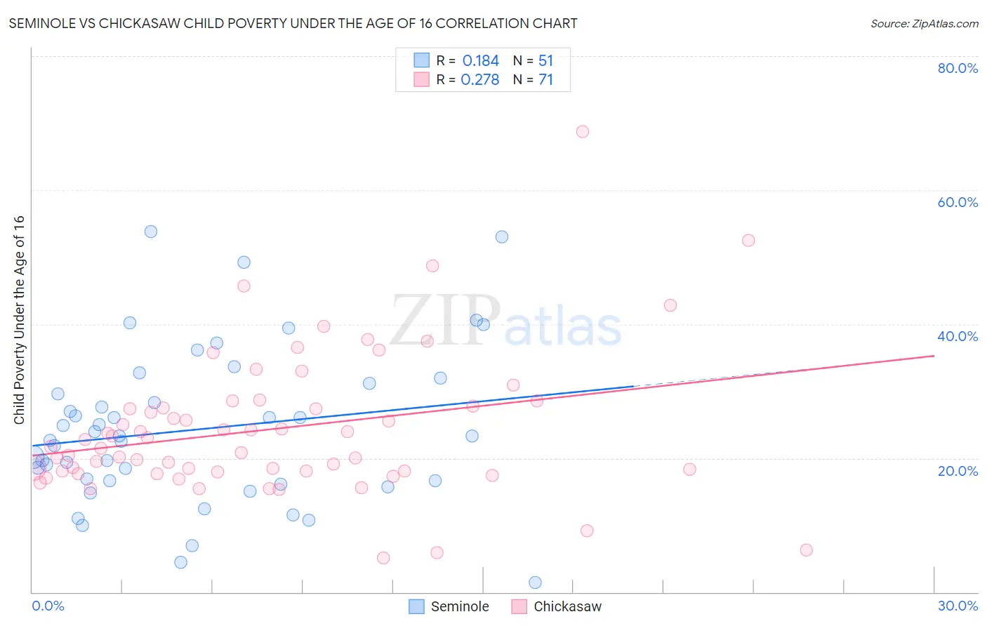 Seminole vs Chickasaw Child Poverty Under the Age of 16