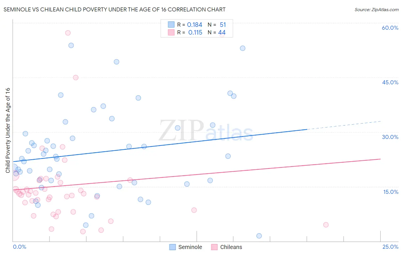 Seminole vs Chilean Child Poverty Under the Age of 16