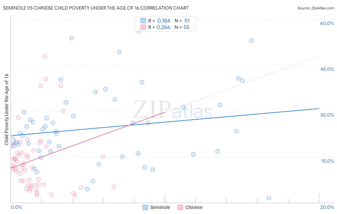 Seminole vs Chinese Child Poverty Under the Age of 16