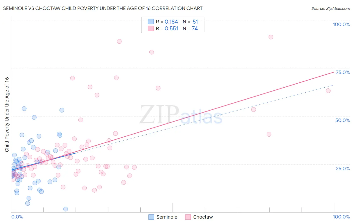 Seminole vs Choctaw Child Poverty Under the Age of 16
