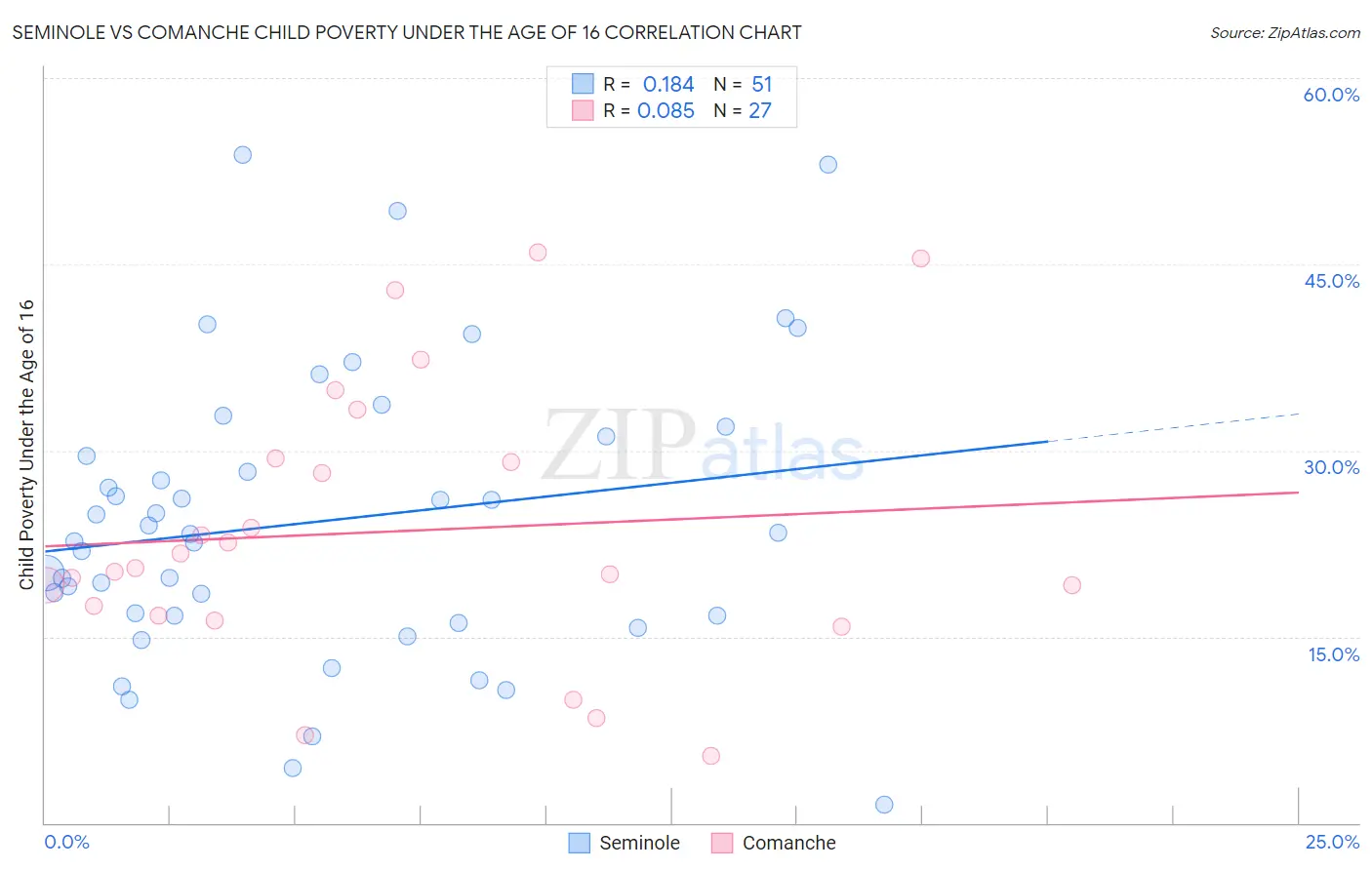 Seminole vs Comanche Child Poverty Under the Age of 16