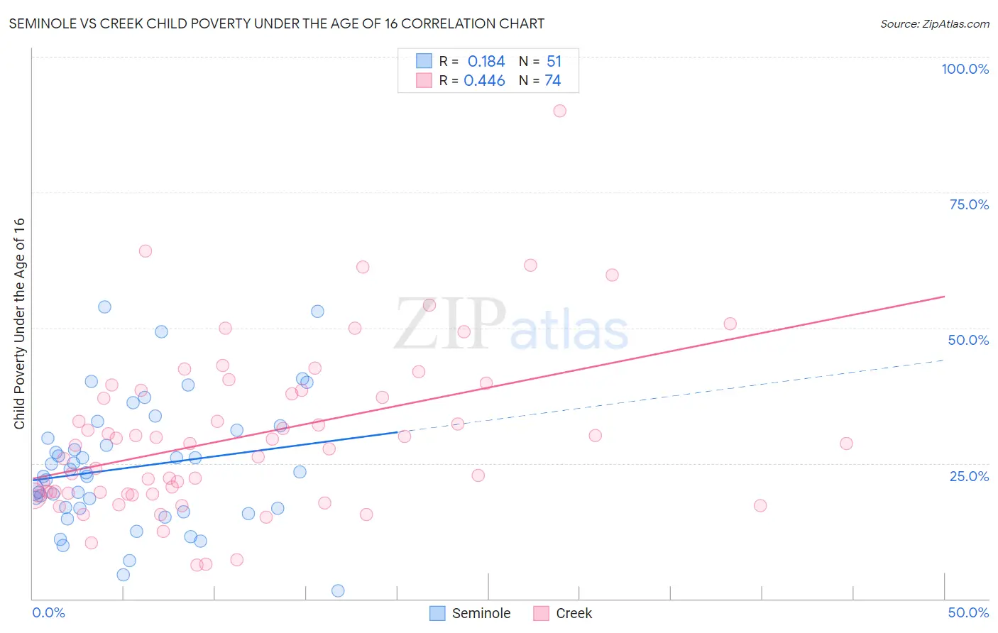 Seminole vs Creek Child Poverty Under the Age of 16