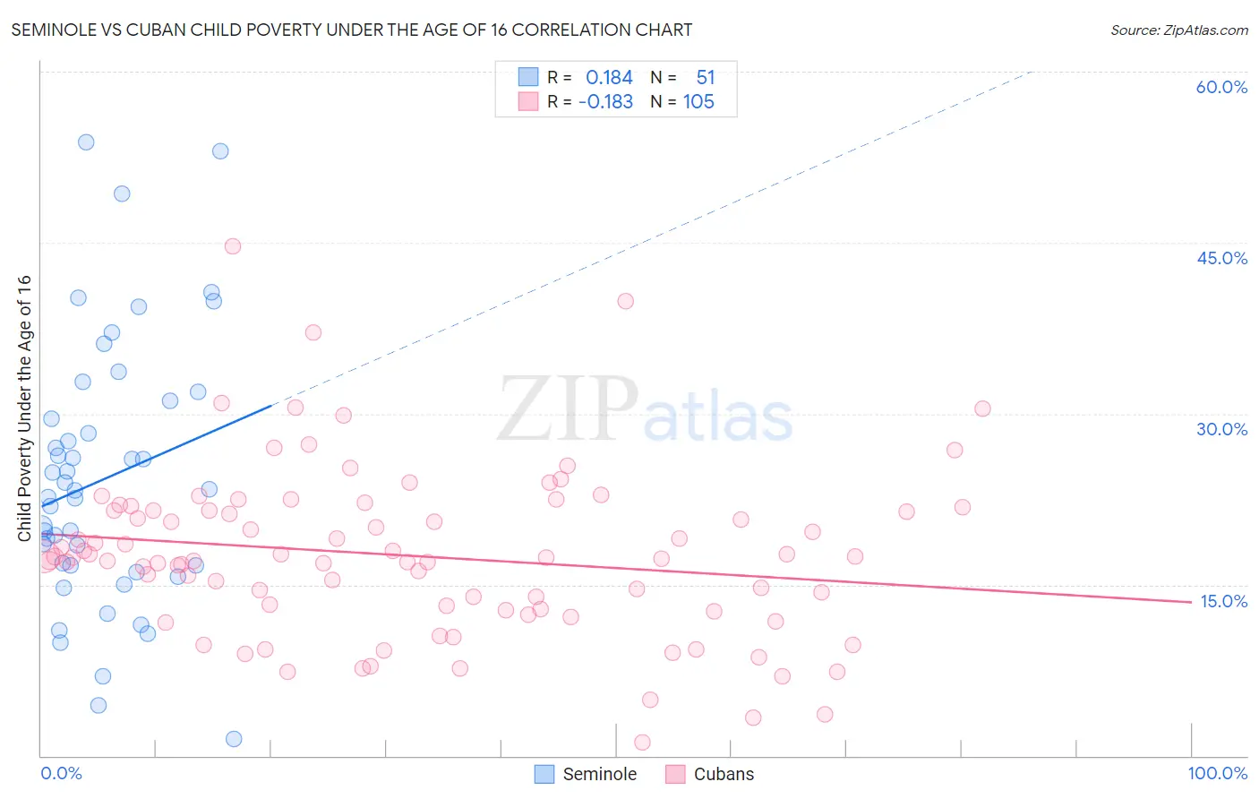 Seminole vs Cuban Child Poverty Under the Age of 16