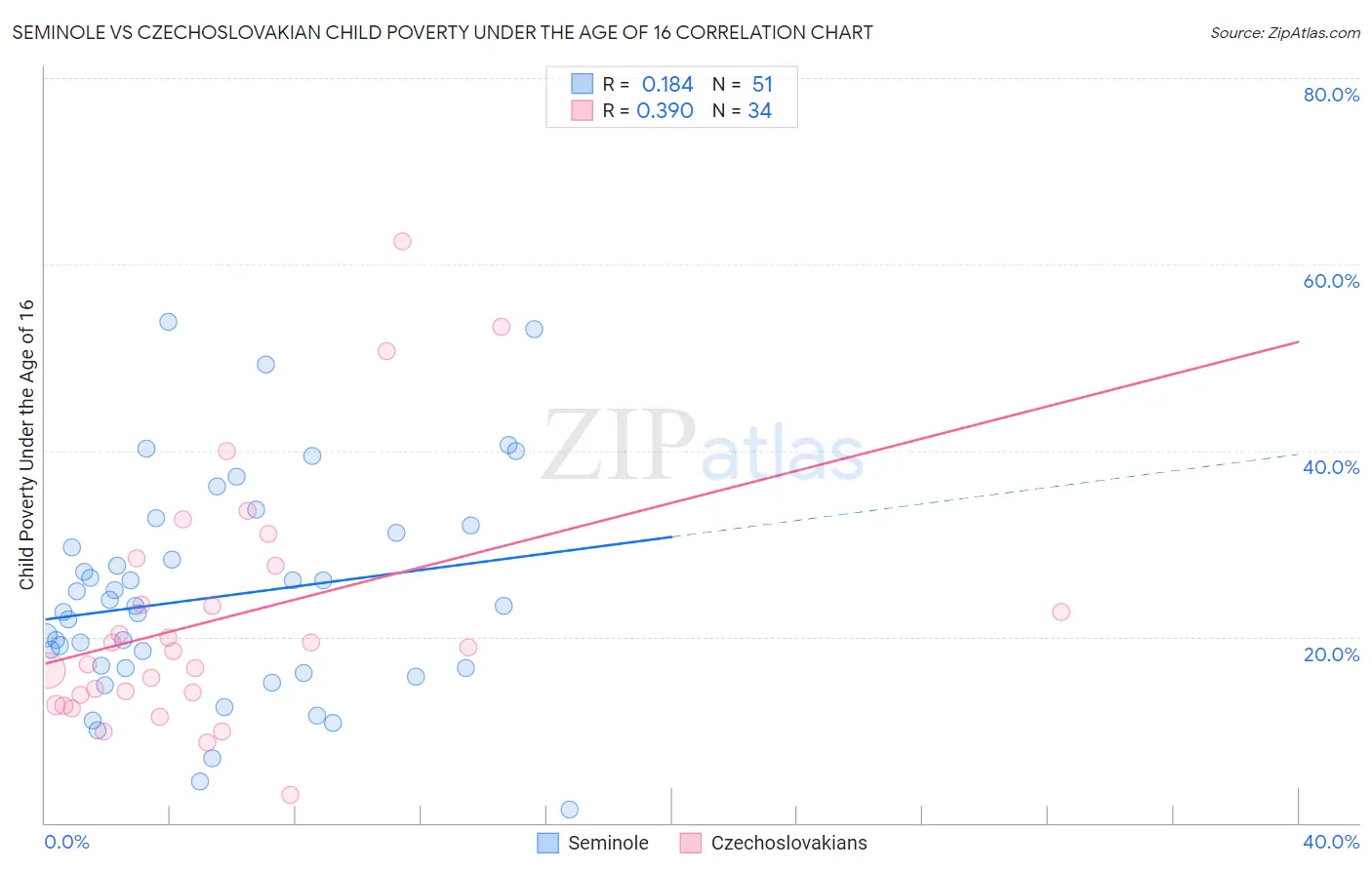 Seminole vs Czechoslovakian Child Poverty Under the Age of 16