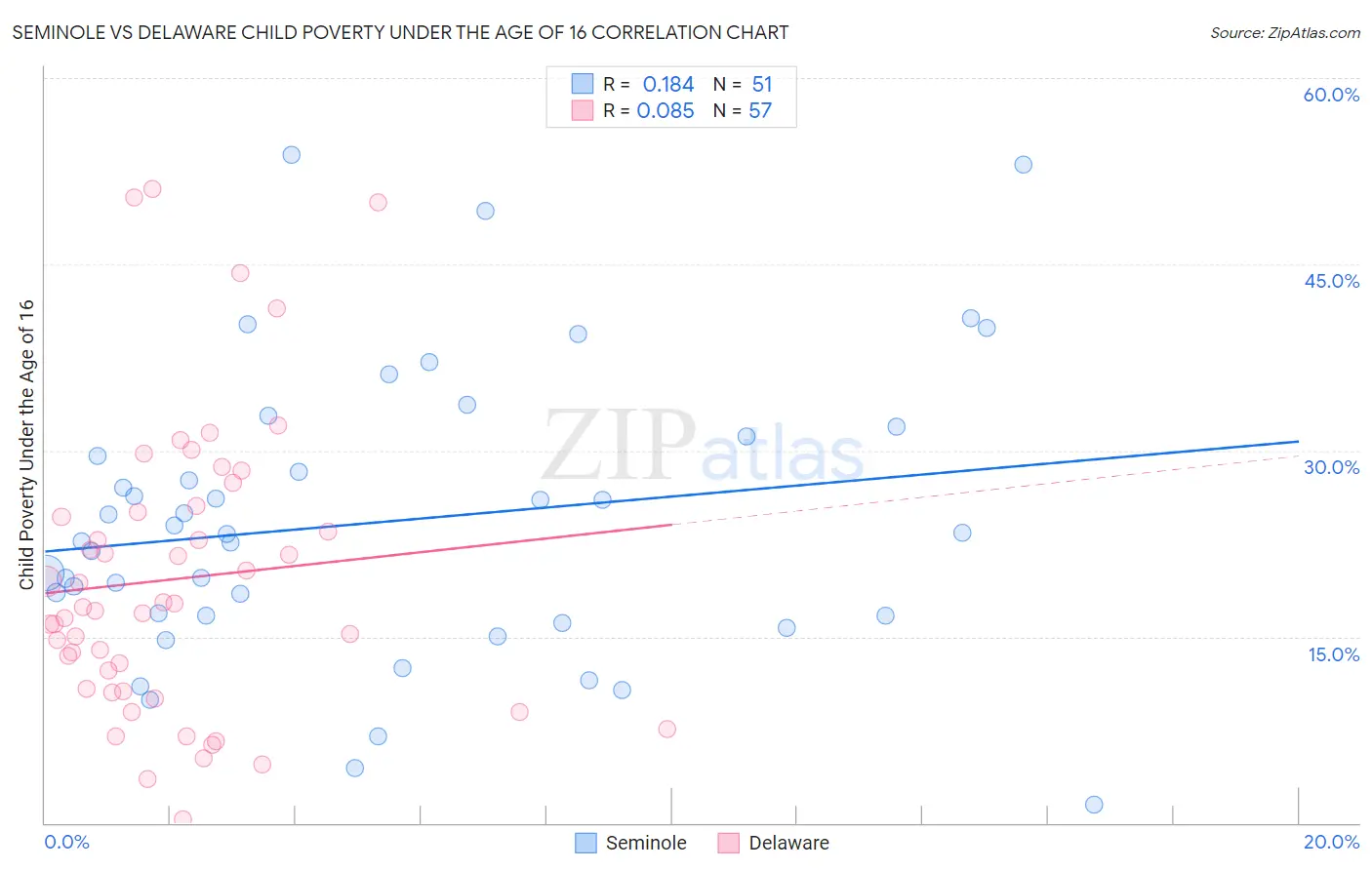 Seminole vs Delaware Child Poverty Under the Age of 16