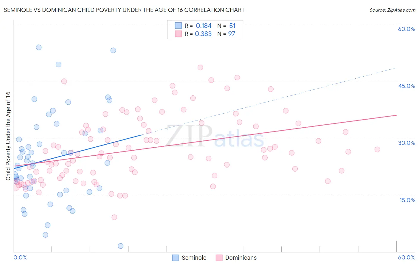 Seminole vs Dominican Child Poverty Under the Age of 16