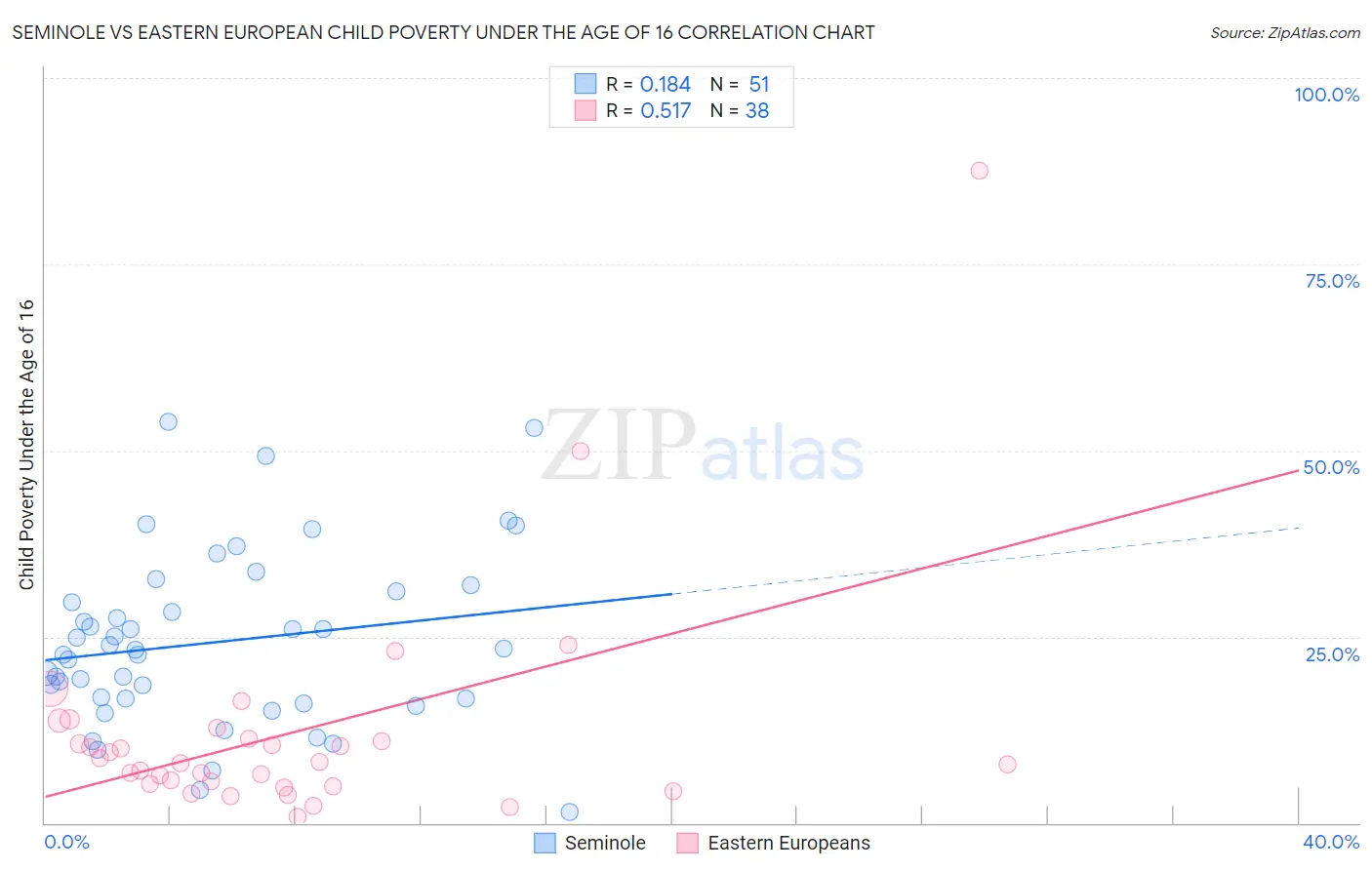 Seminole vs Eastern European Child Poverty Under the Age of 16