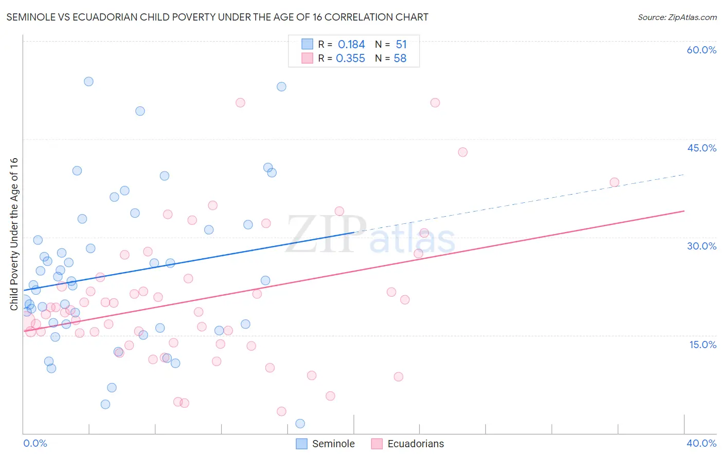 Seminole vs Ecuadorian Child Poverty Under the Age of 16