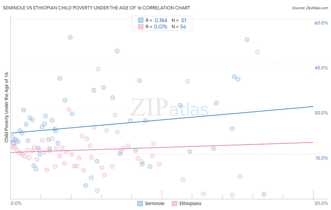 Seminole vs Ethiopian Child Poverty Under the Age of 16