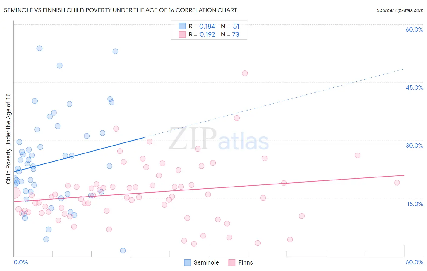 Seminole vs Finnish Child Poverty Under the Age of 16