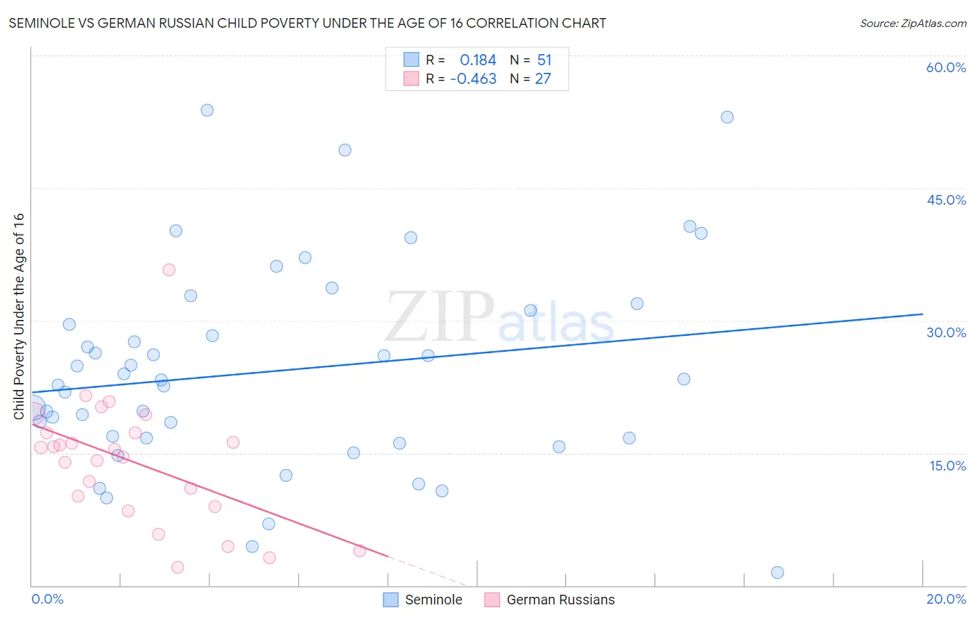 Seminole vs German Russian Child Poverty Under the Age of 16