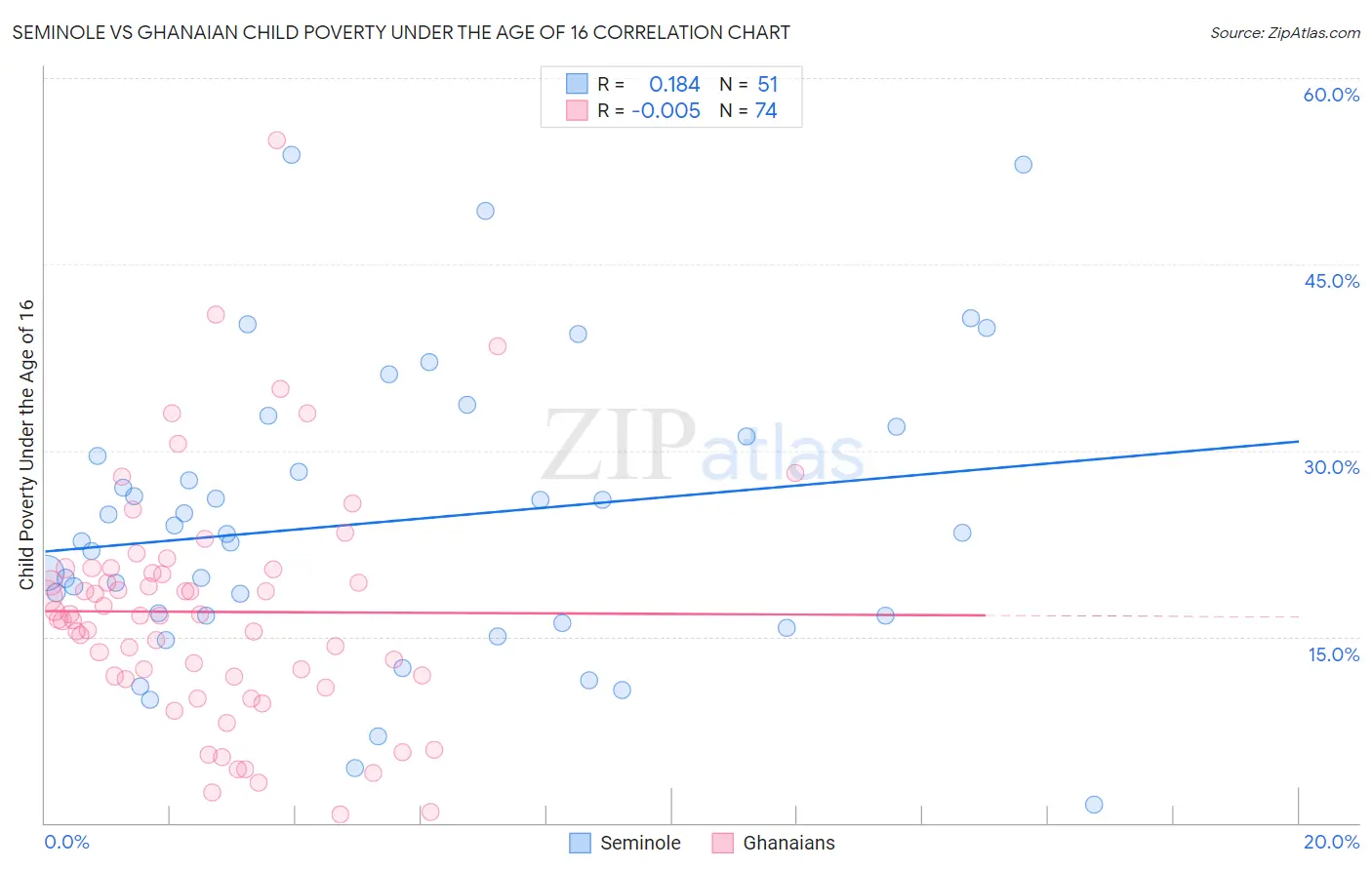 Seminole vs Ghanaian Child Poverty Under the Age of 16