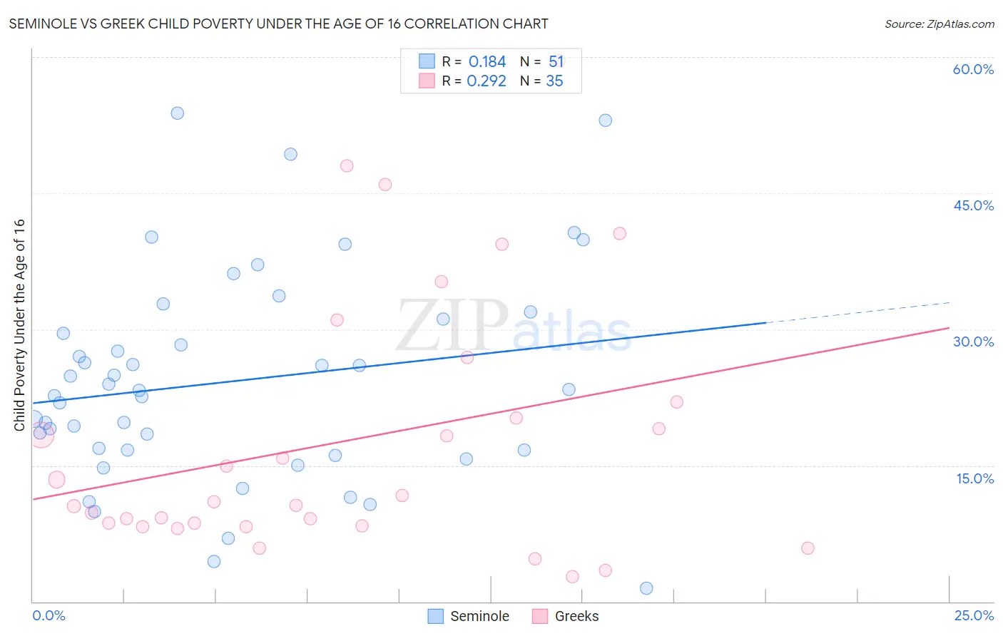 Seminole vs Greek Child Poverty Under the Age of 16