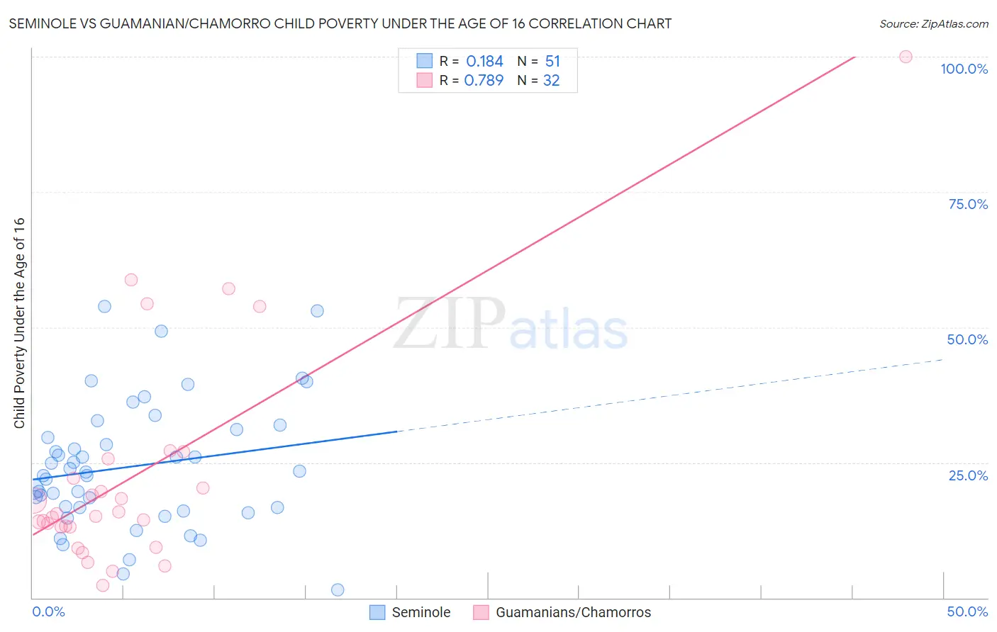 Seminole vs Guamanian/Chamorro Child Poverty Under the Age of 16