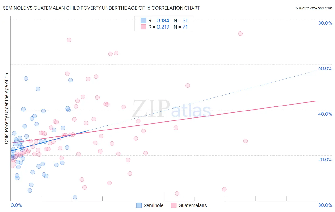 Seminole vs Guatemalan Child Poverty Under the Age of 16
