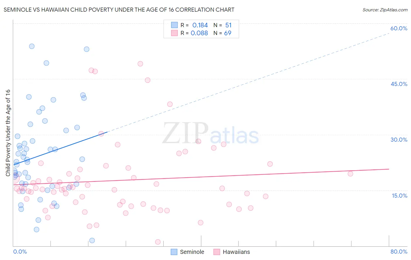 Seminole vs Hawaiian Child Poverty Under the Age of 16