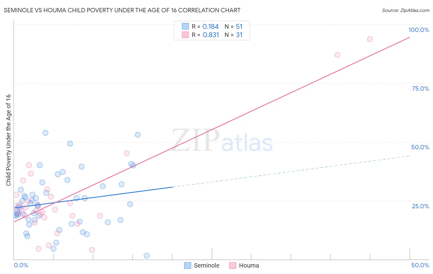 Seminole vs Houma Child Poverty Under the Age of 16