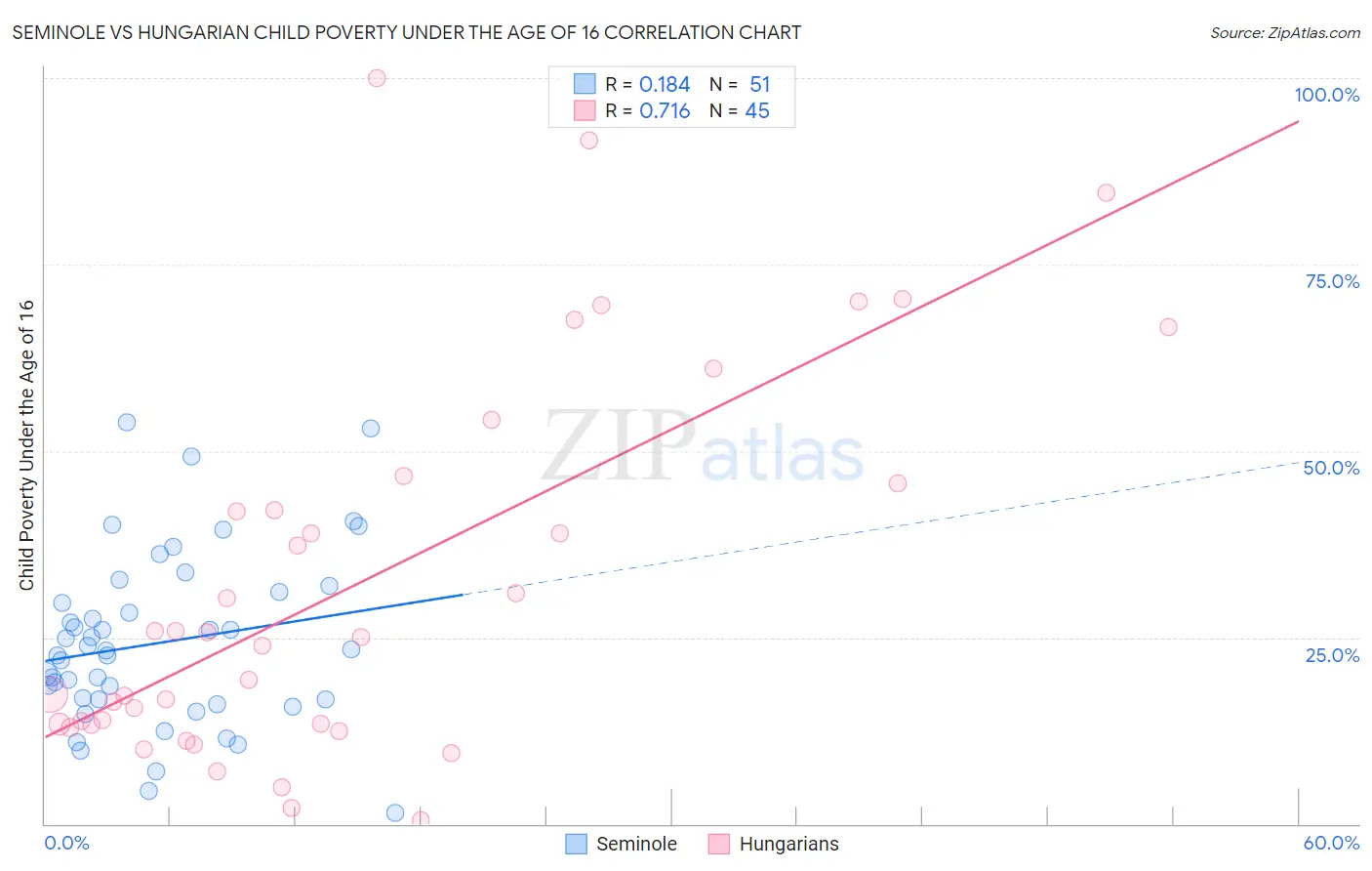 Seminole vs Hungarian Child Poverty Under the Age of 16