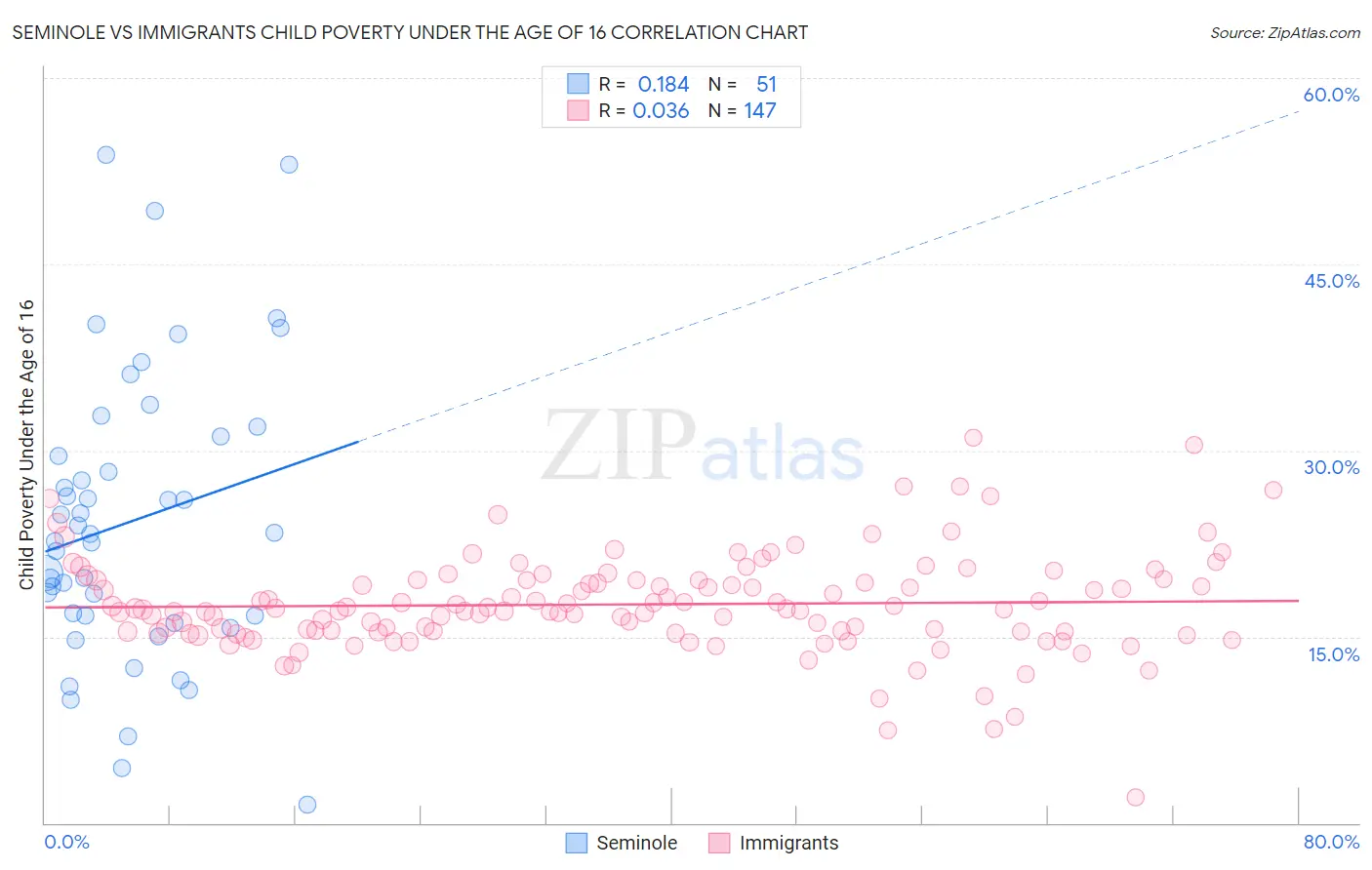 Seminole vs Immigrants Child Poverty Under the Age of 16