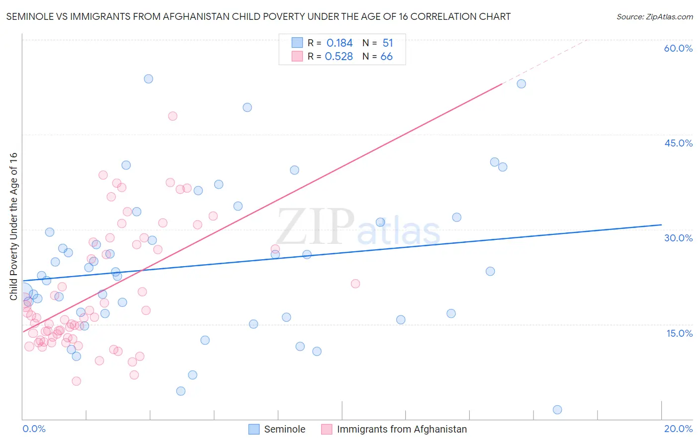 Seminole vs Immigrants from Afghanistan Child Poverty Under the Age of 16