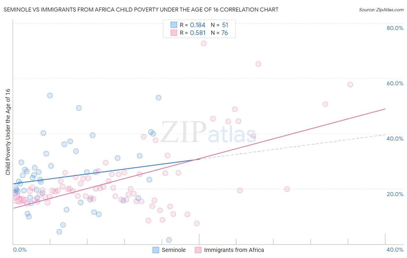 Seminole vs Immigrants from Africa Child Poverty Under the Age of 16